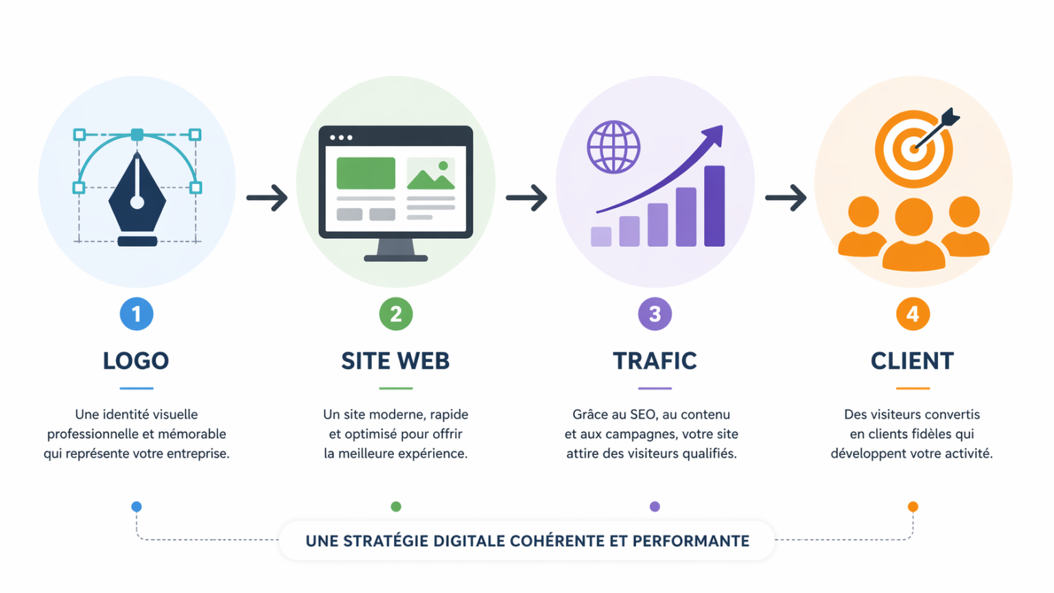 Shéma simple : logo → site → trafic → client